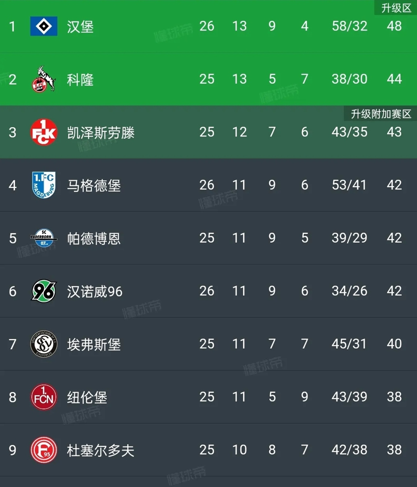 星空体育登录入口-杜塞尔多夫球员集体爆发，连胜开局